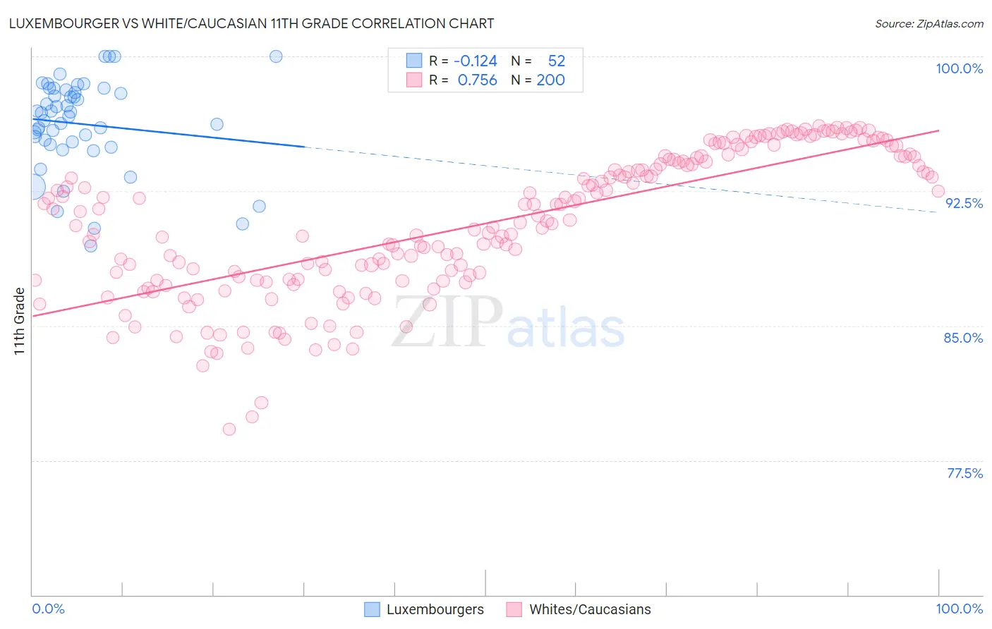 Luxembourger vs White/Caucasian 11th Grade