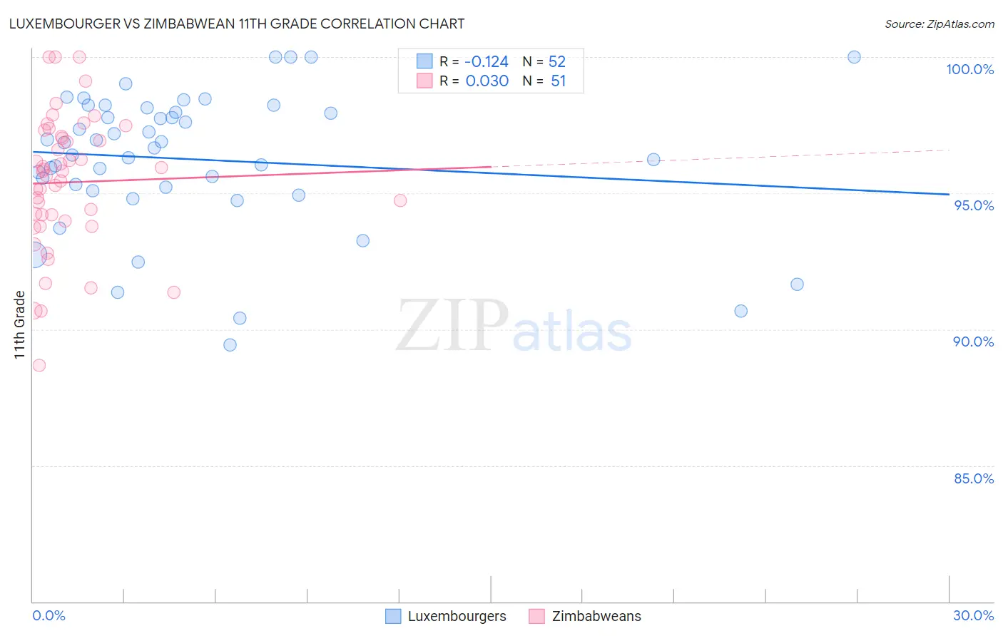 Luxembourger vs Zimbabwean 11th Grade