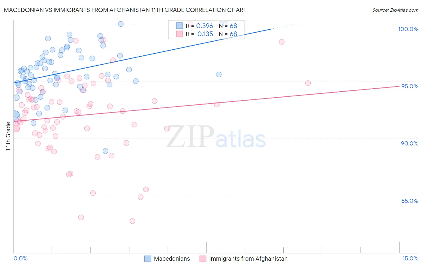 Macedonian vs Immigrants from Afghanistan 11th Grade