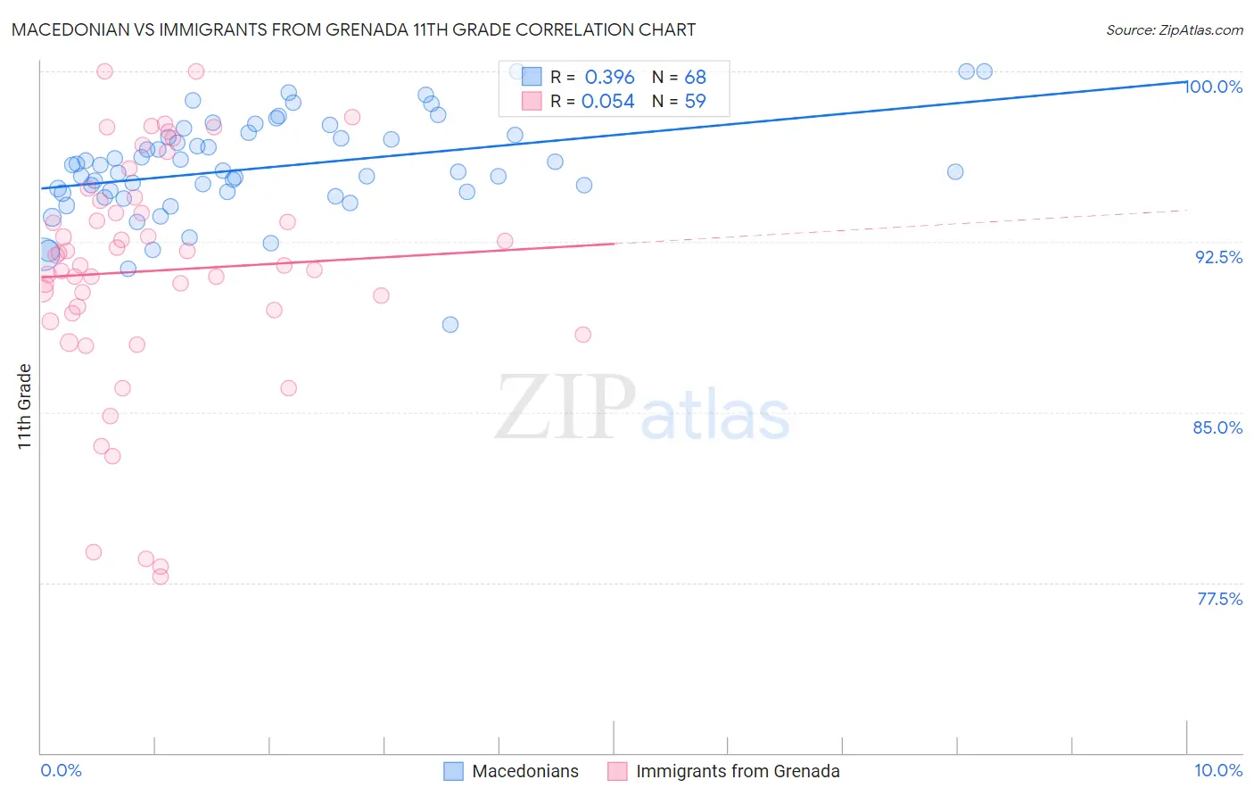 Macedonian vs Immigrants from Grenada 11th Grade