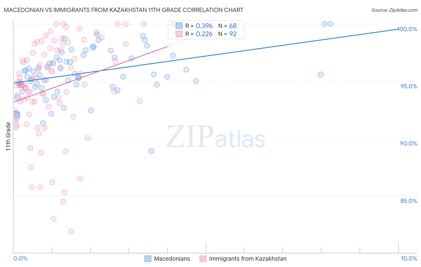Macedonian vs Immigrants from Kazakhstan 11th Grade