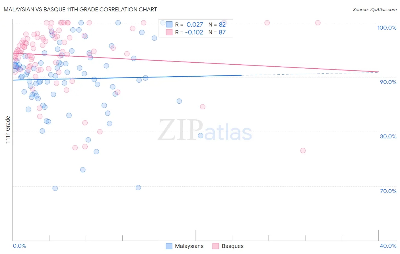Malaysian vs Basque 11th Grade