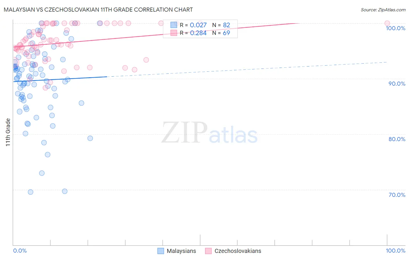 Malaysian vs Czechoslovakian 11th Grade
