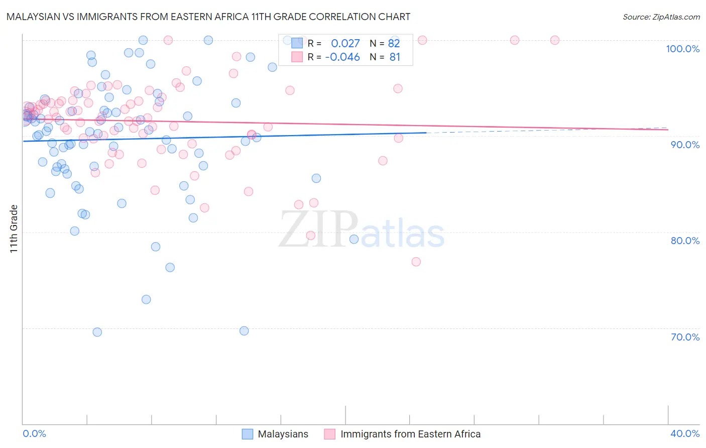 Malaysian vs Immigrants from Eastern Africa 11th Grade