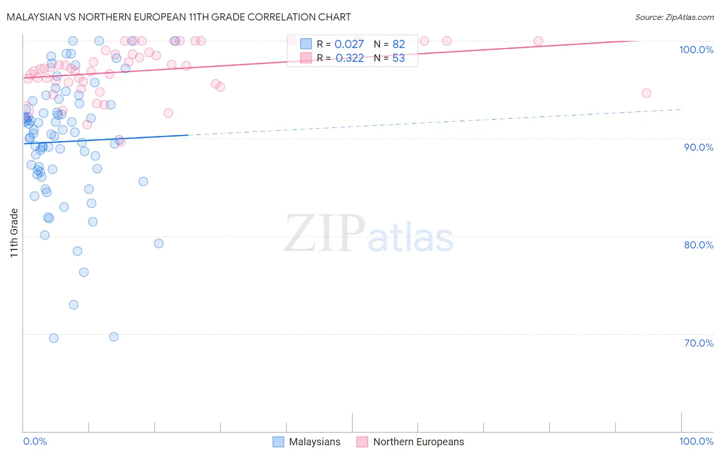 Malaysian vs Northern European 11th Grade