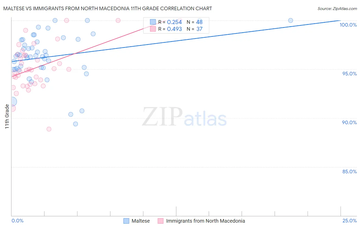 Maltese vs Immigrants from North Macedonia 11th Grade