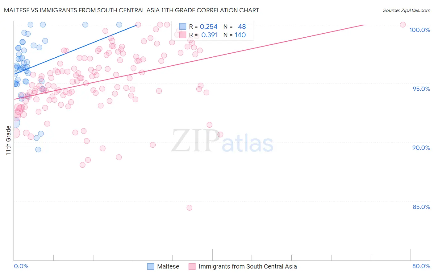Maltese vs Immigrants from South Central Asia 11th Grade