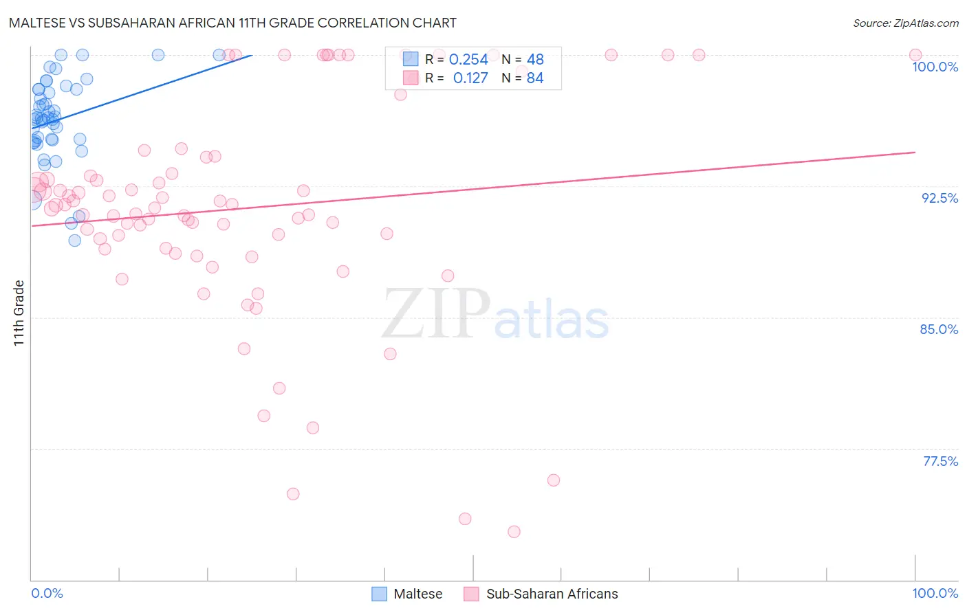 Maltese vs Subsaharan African 11th Grade