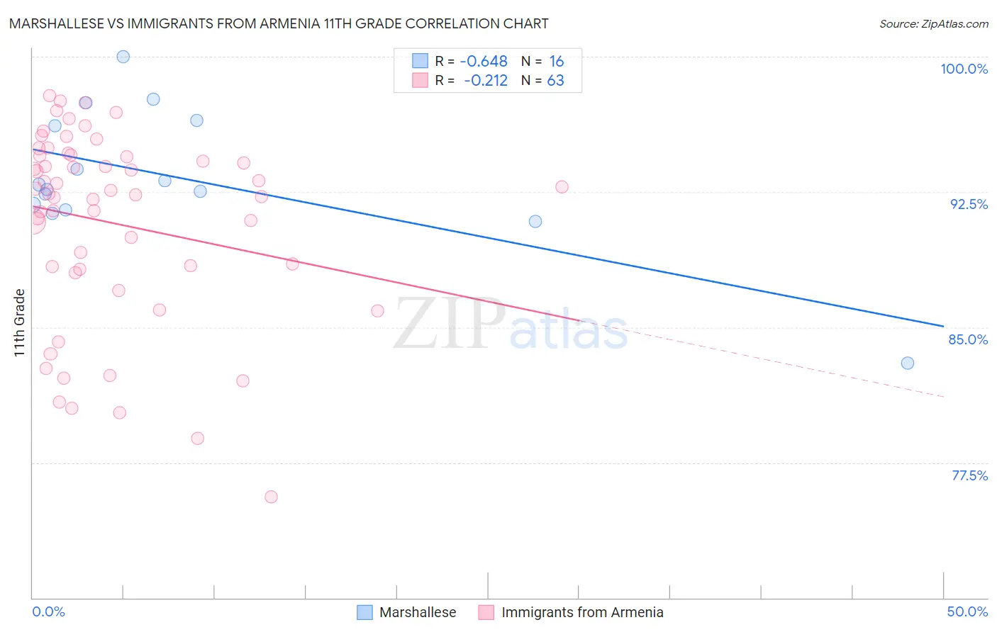 Marshallese vs Immigrants from Armenia 11th Grade