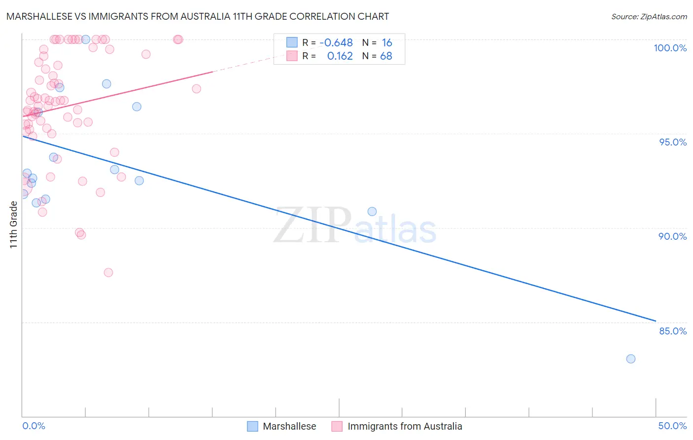Marshallese vs Immigrants from Australia 11th Grade