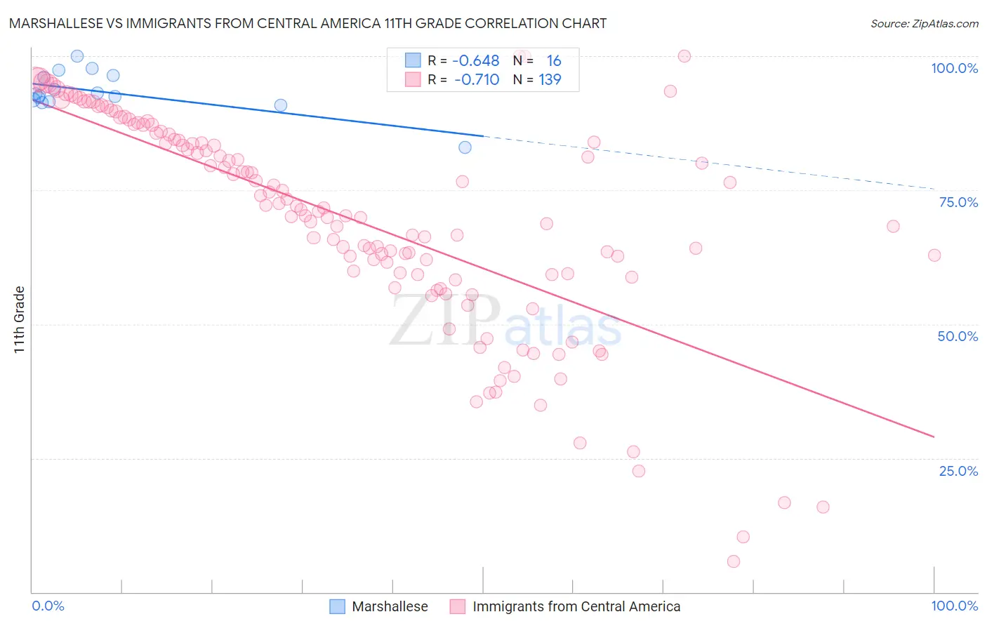 Marshallese vs Immigrants from Central America 11th Grade