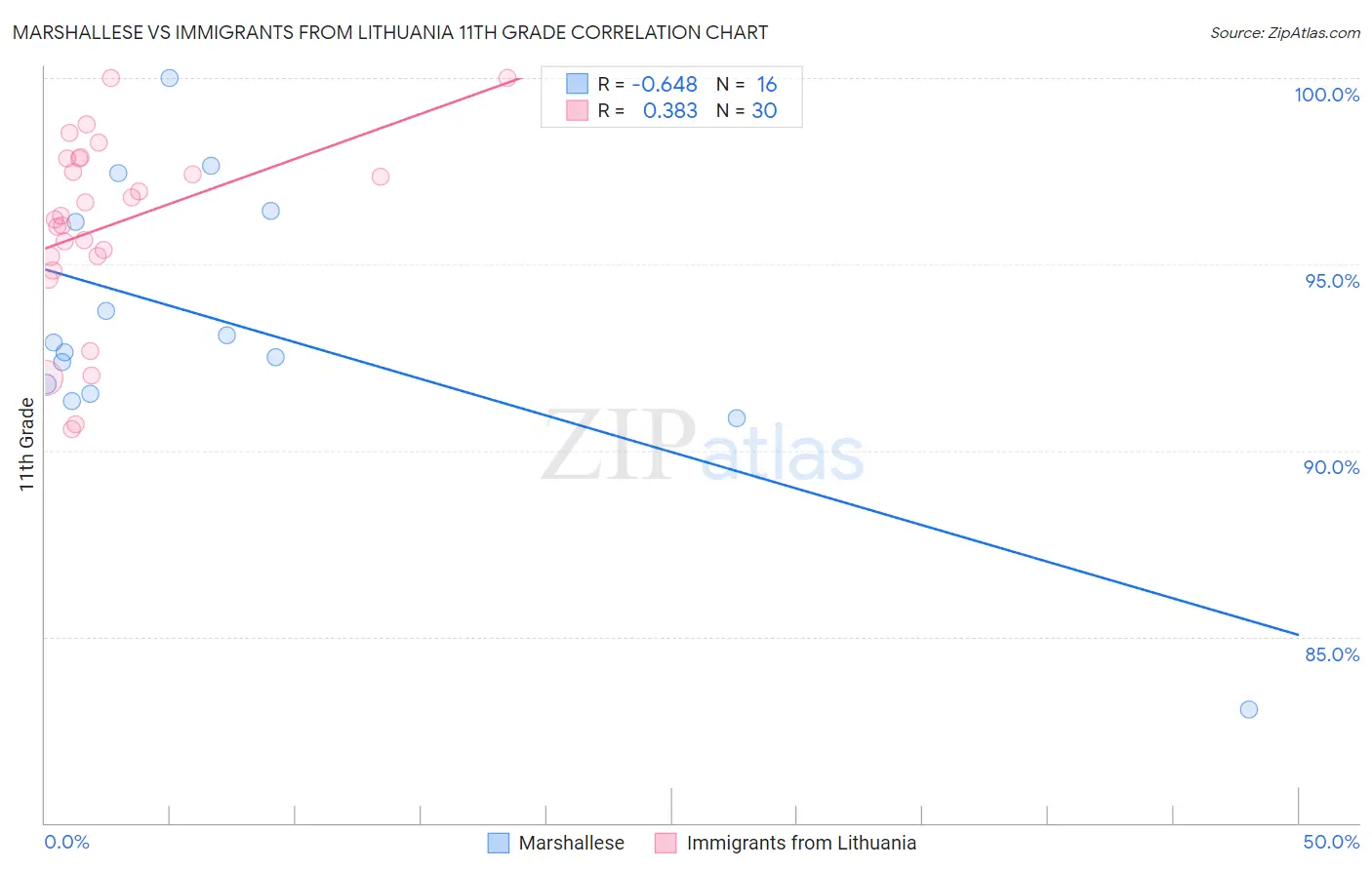 Marshallese vs Immigrants from Lithuania 11th Grade