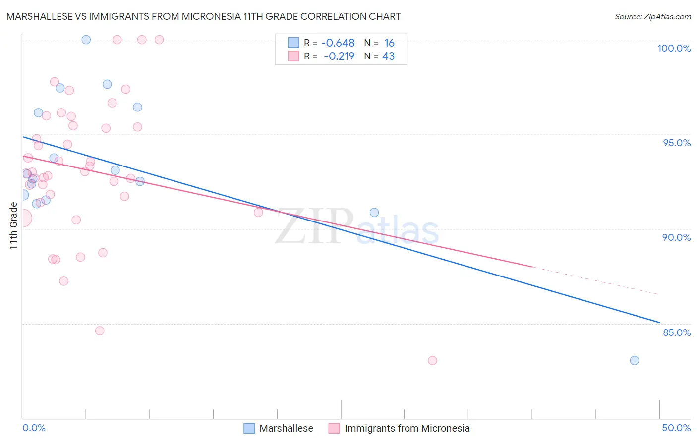 Marshallese vs Immigrants from Micronesia 11th Grade