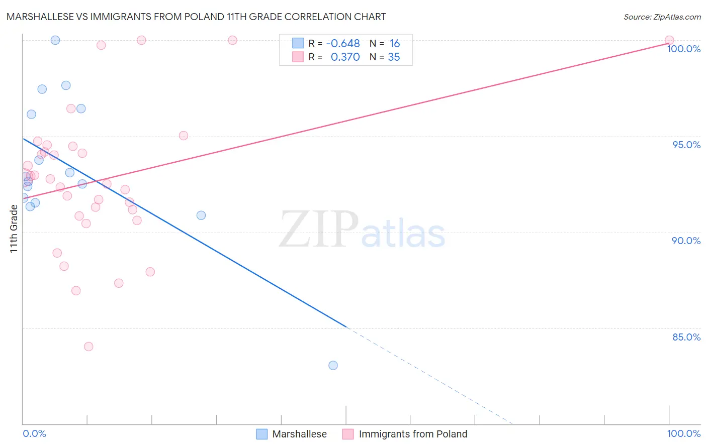 Marshallese vs Immigrants from Poland 11th Grade