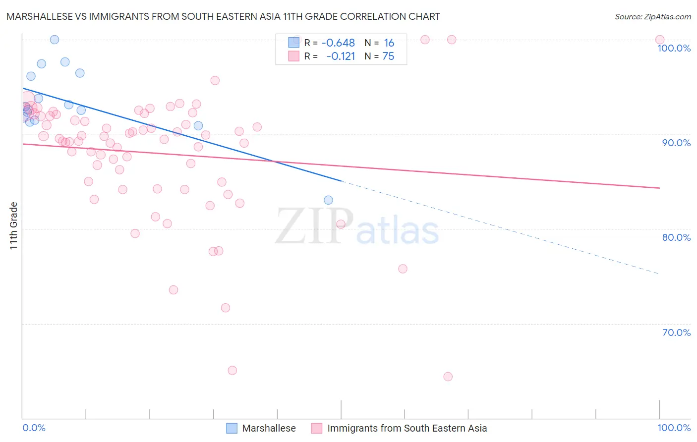 Marshallese vs Immigrants from South Eastern Asia 11th Grade