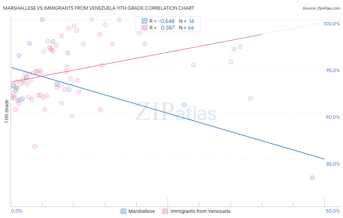 Marshallese vs Immigrants from Venezuela 11th Grade