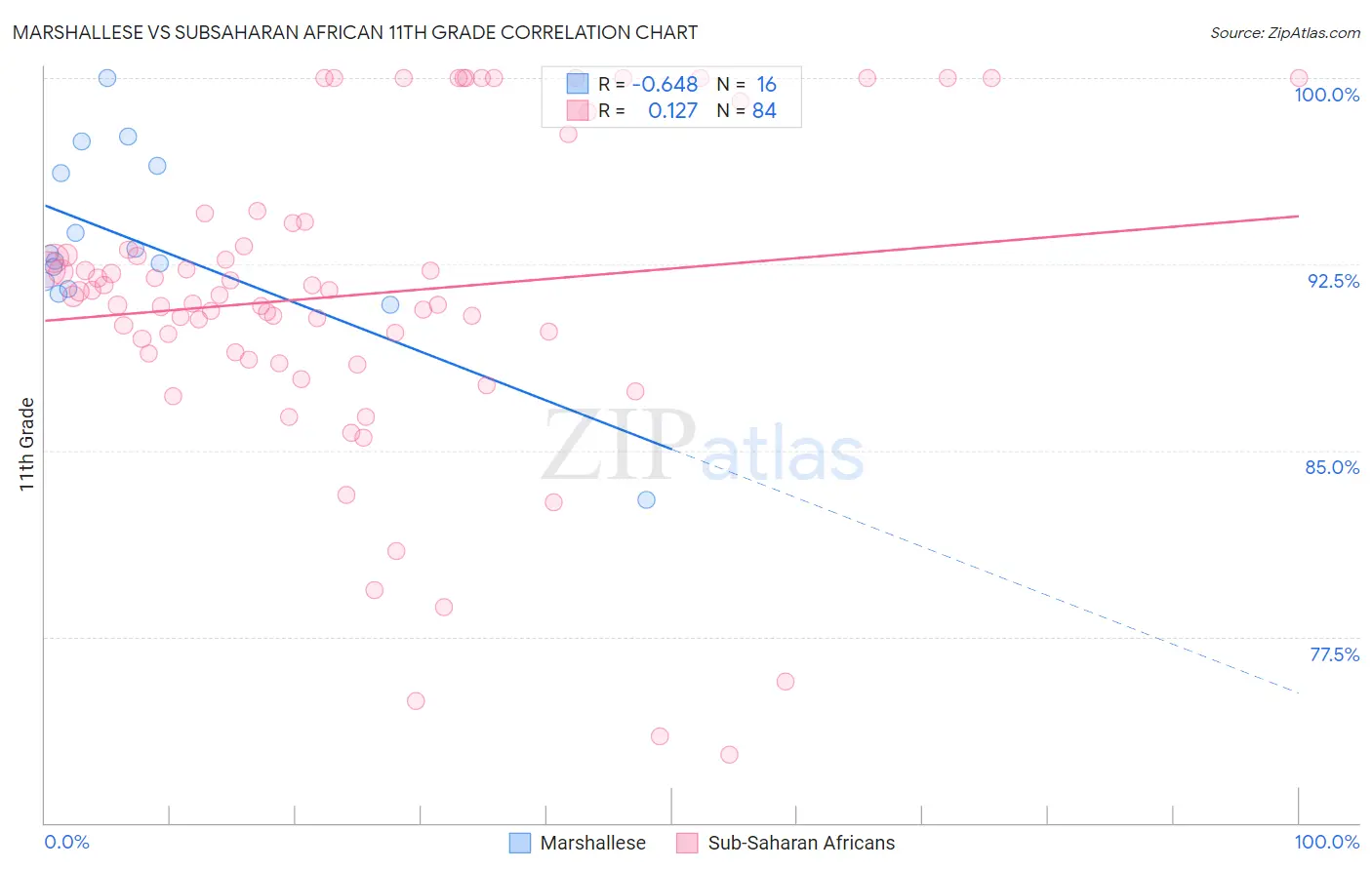 Marshallese vs Subsaharan African 11th Grade