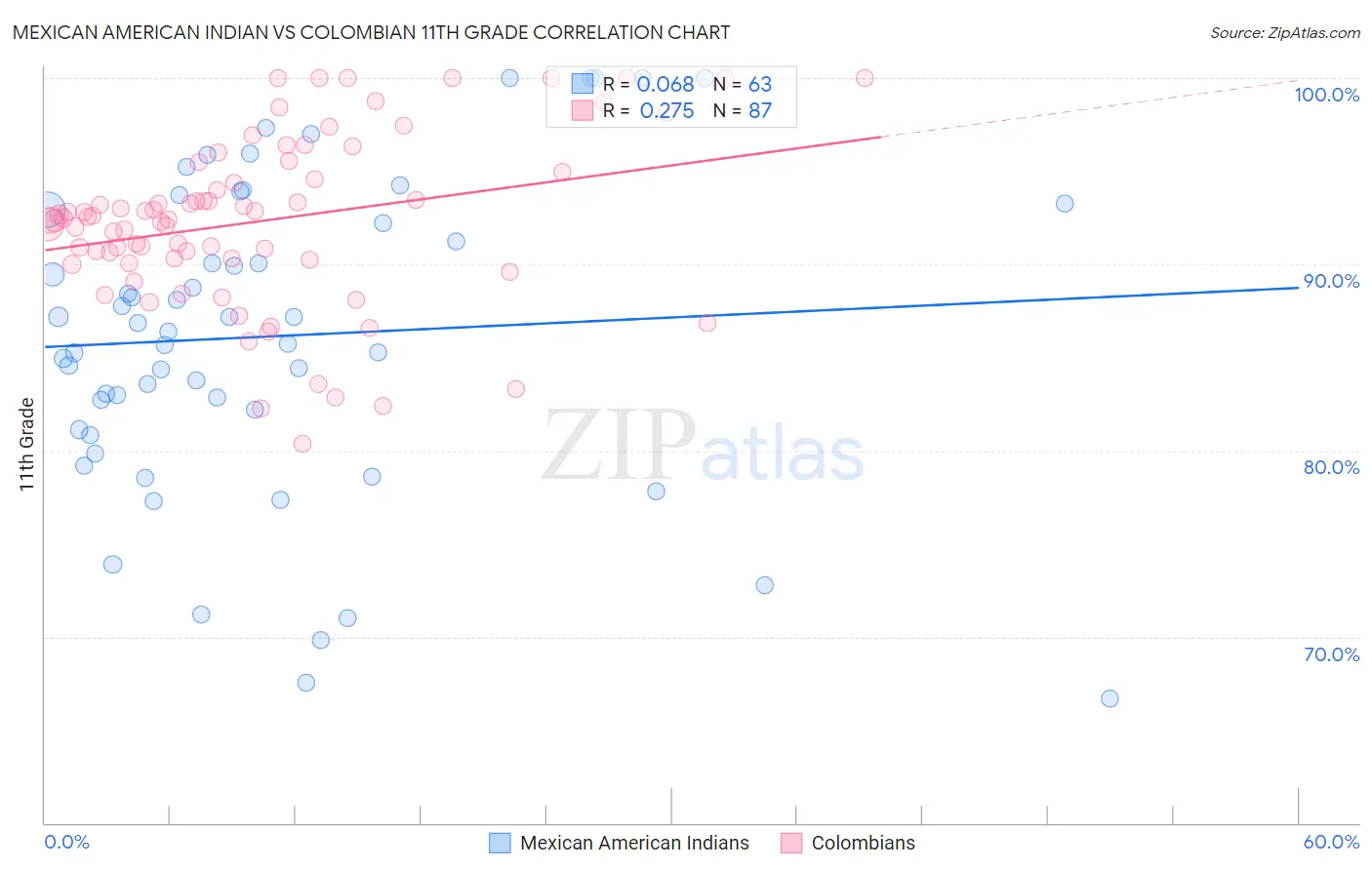 Mexican American Indian vs Colombian 11th Grade