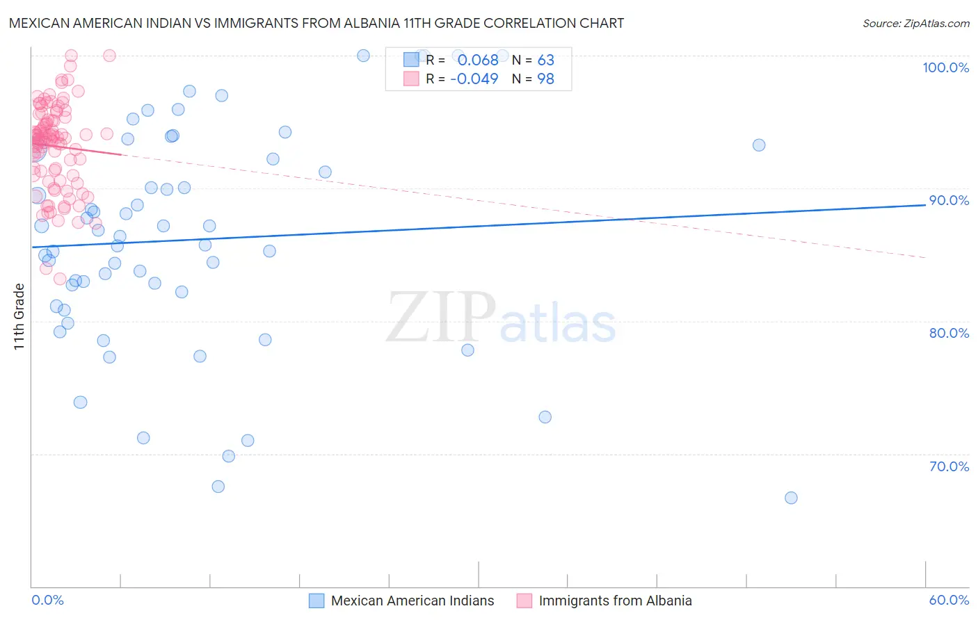 Mexican American Indian vs Immigrants from Albania 11th Grade