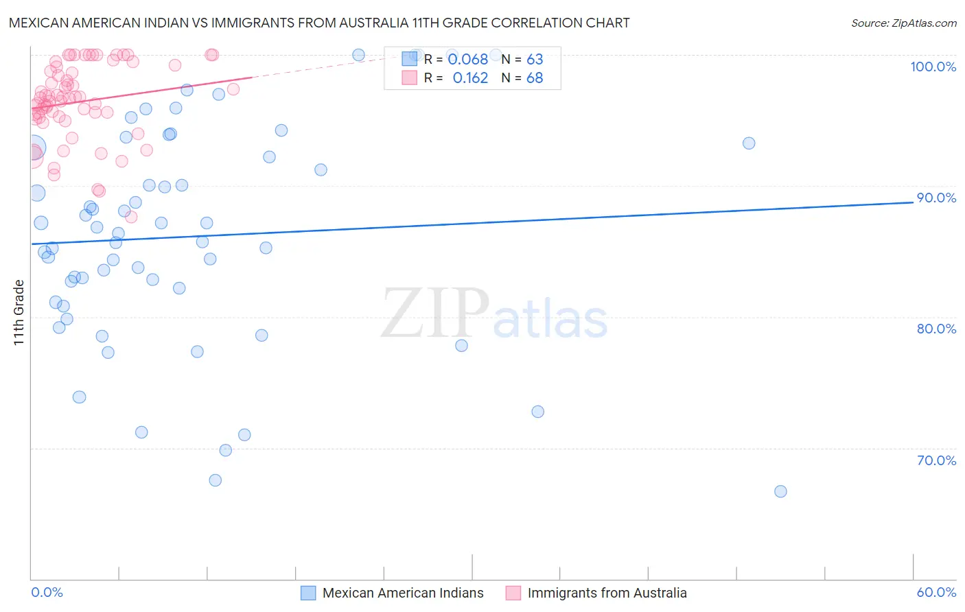 Mexican American Indian vs Immigrants from Australia 11th Grade