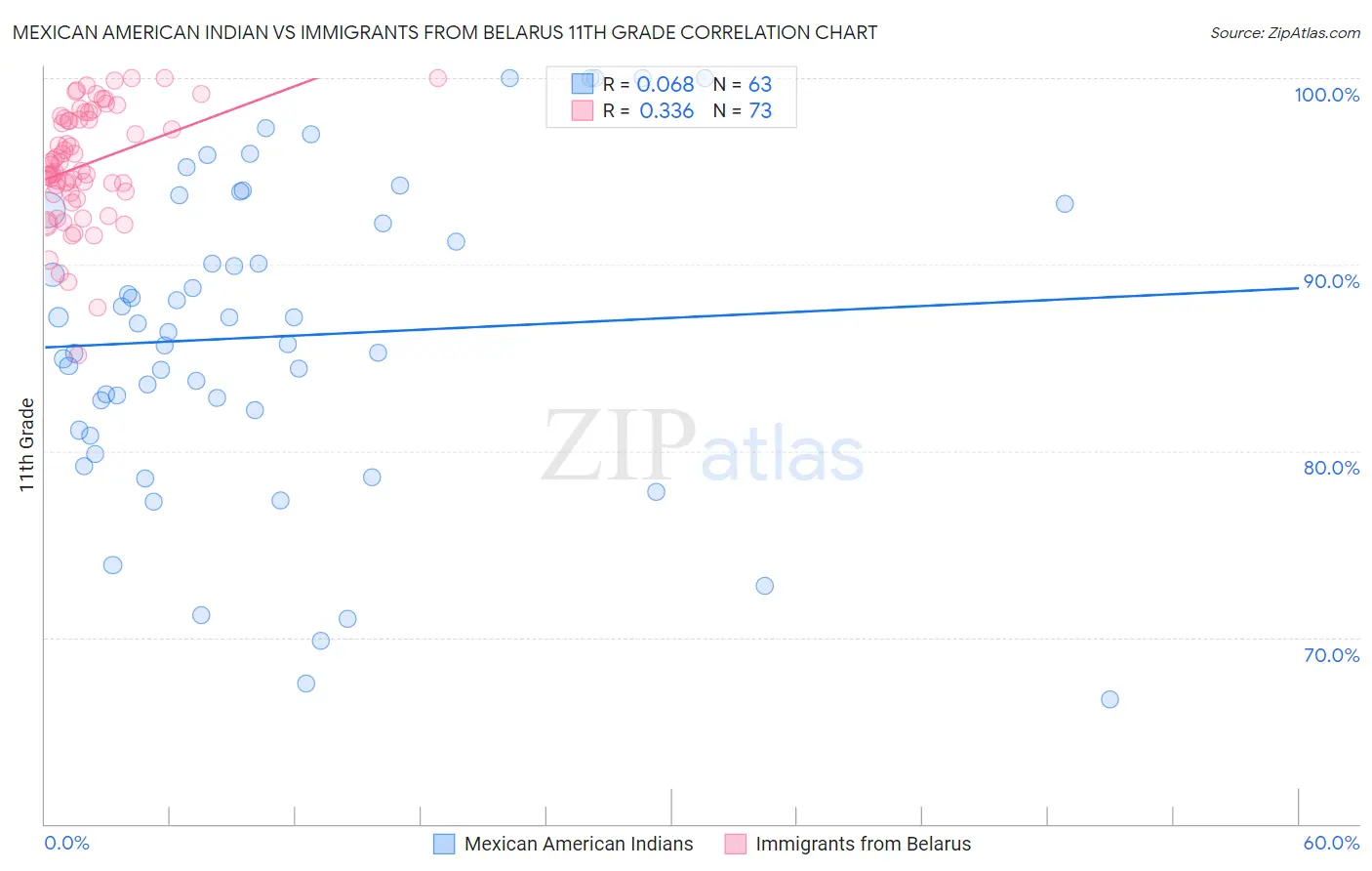 Mexican American Indian vs Immigrants from Belarus 11th Grade
