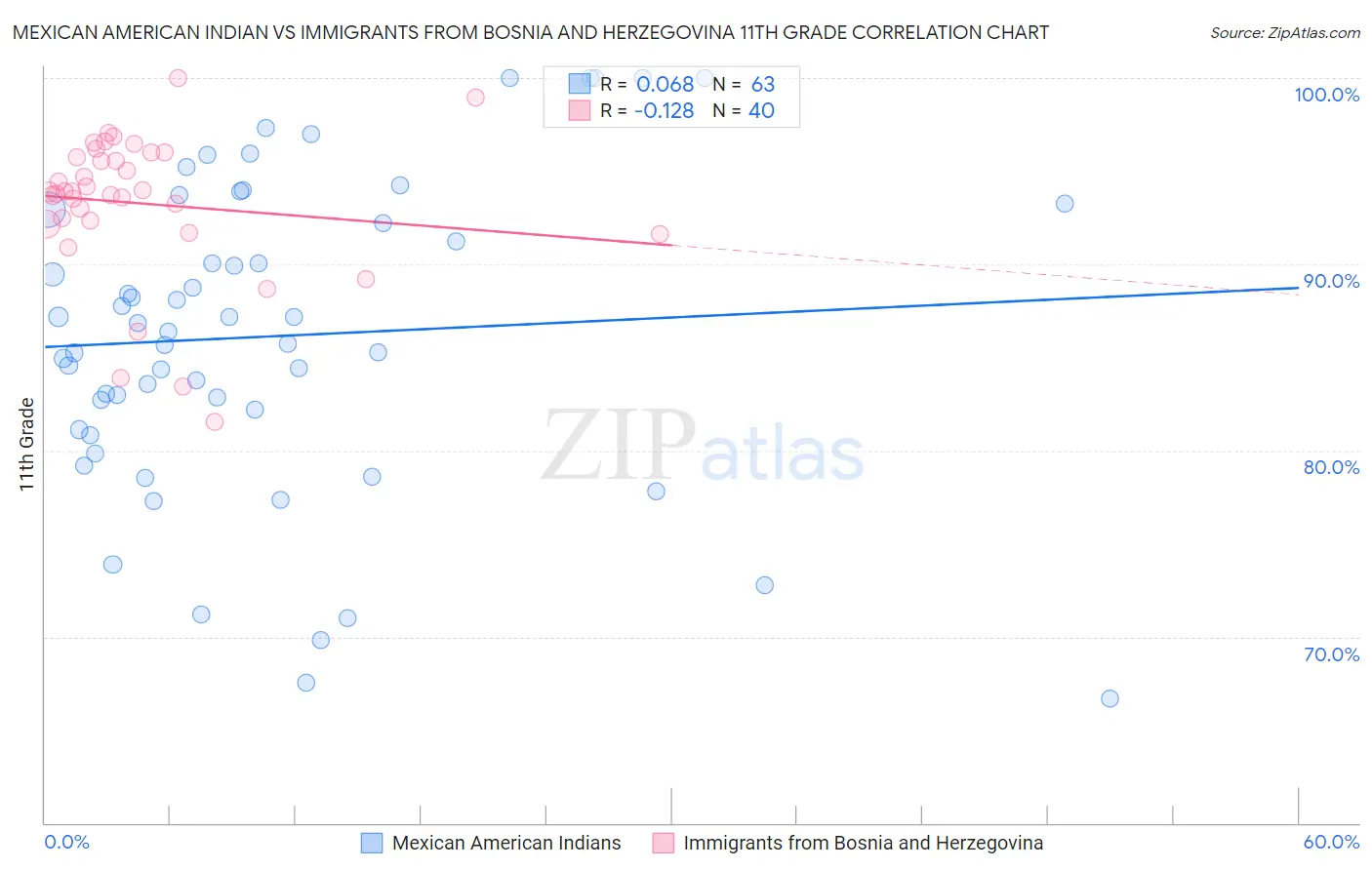 Mexican American Indian vs Immigrants from Bosnia and Herzegovina 11th Grade