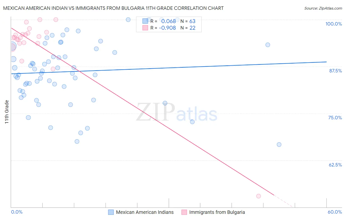 Mexican American Indian vs Immigrants from Bulgaria 11th Grade