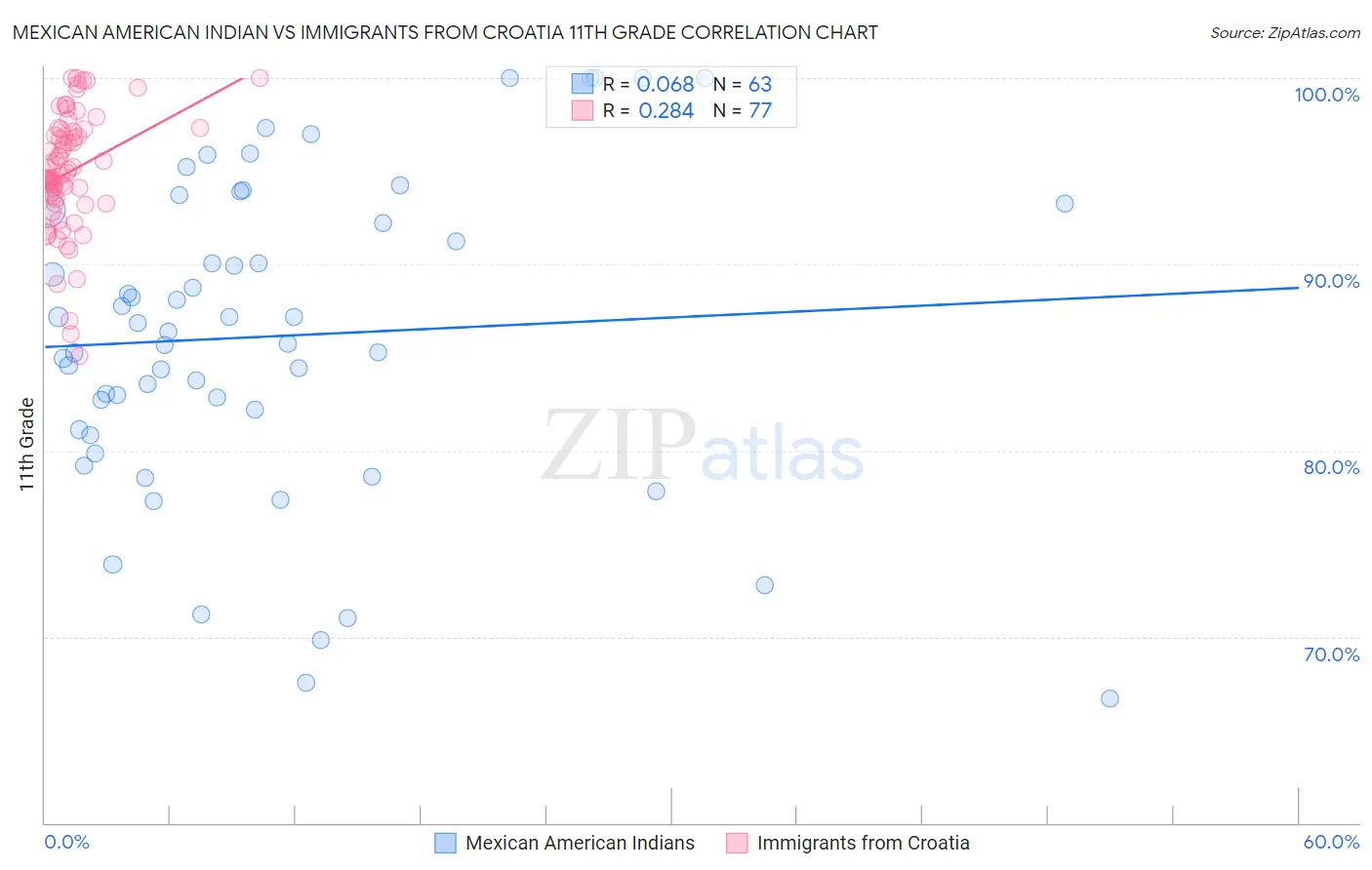 Mexican American Indian vs Immigrants from Croatia 11th Grade