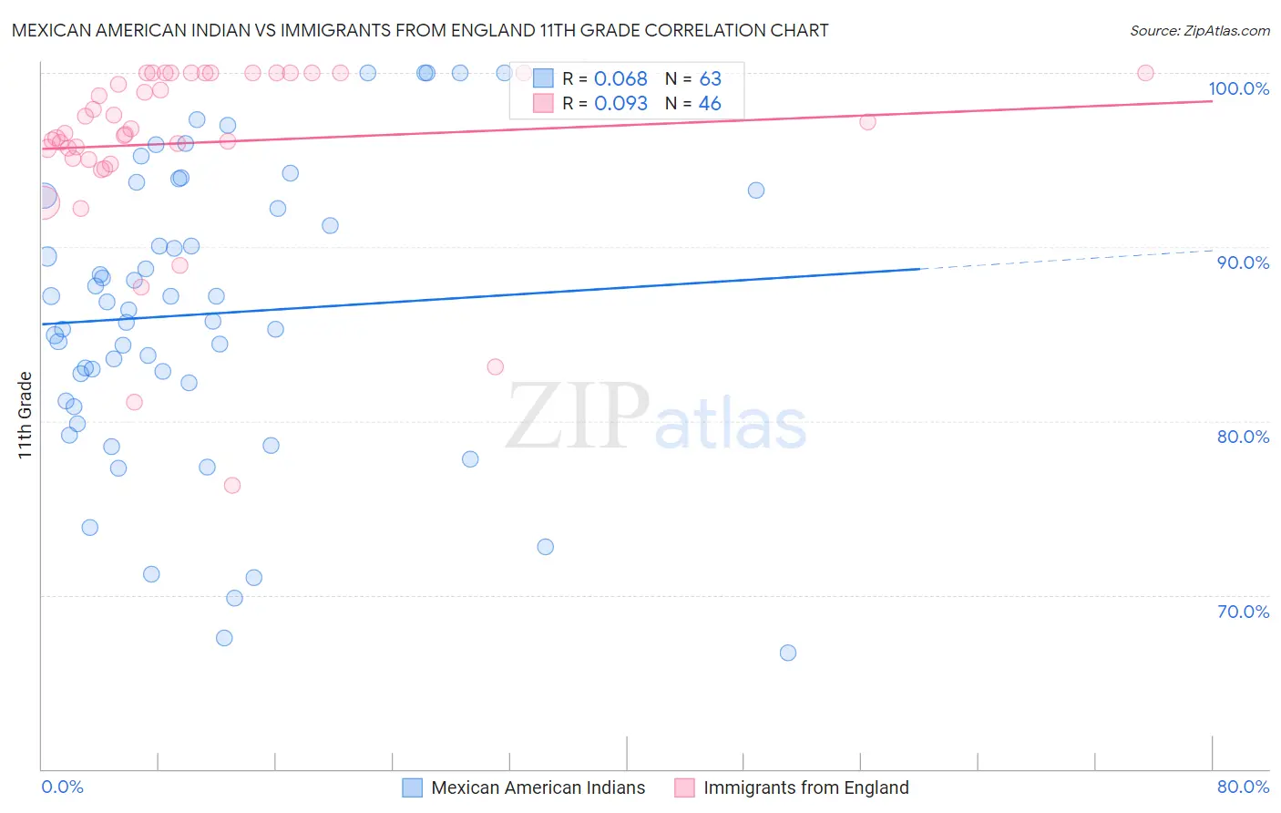 Mexican American Indian vs Immigrants from England 11th Grade