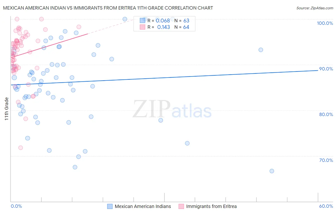 Mexican American Indian vs Immigrants from Eritrea 11th Grade