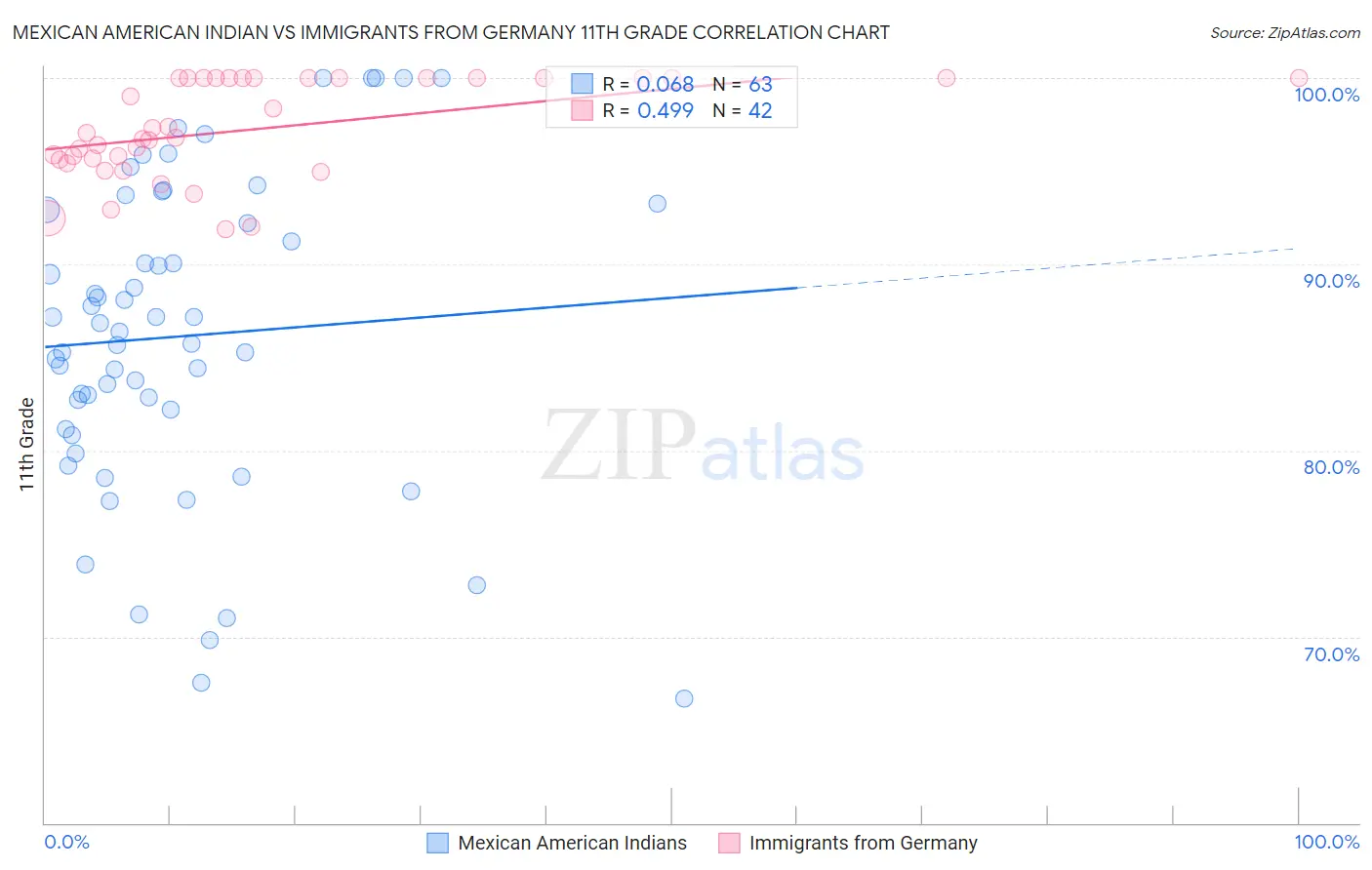 Mexican American Indian vs Immigrants from Germany 11th Grade