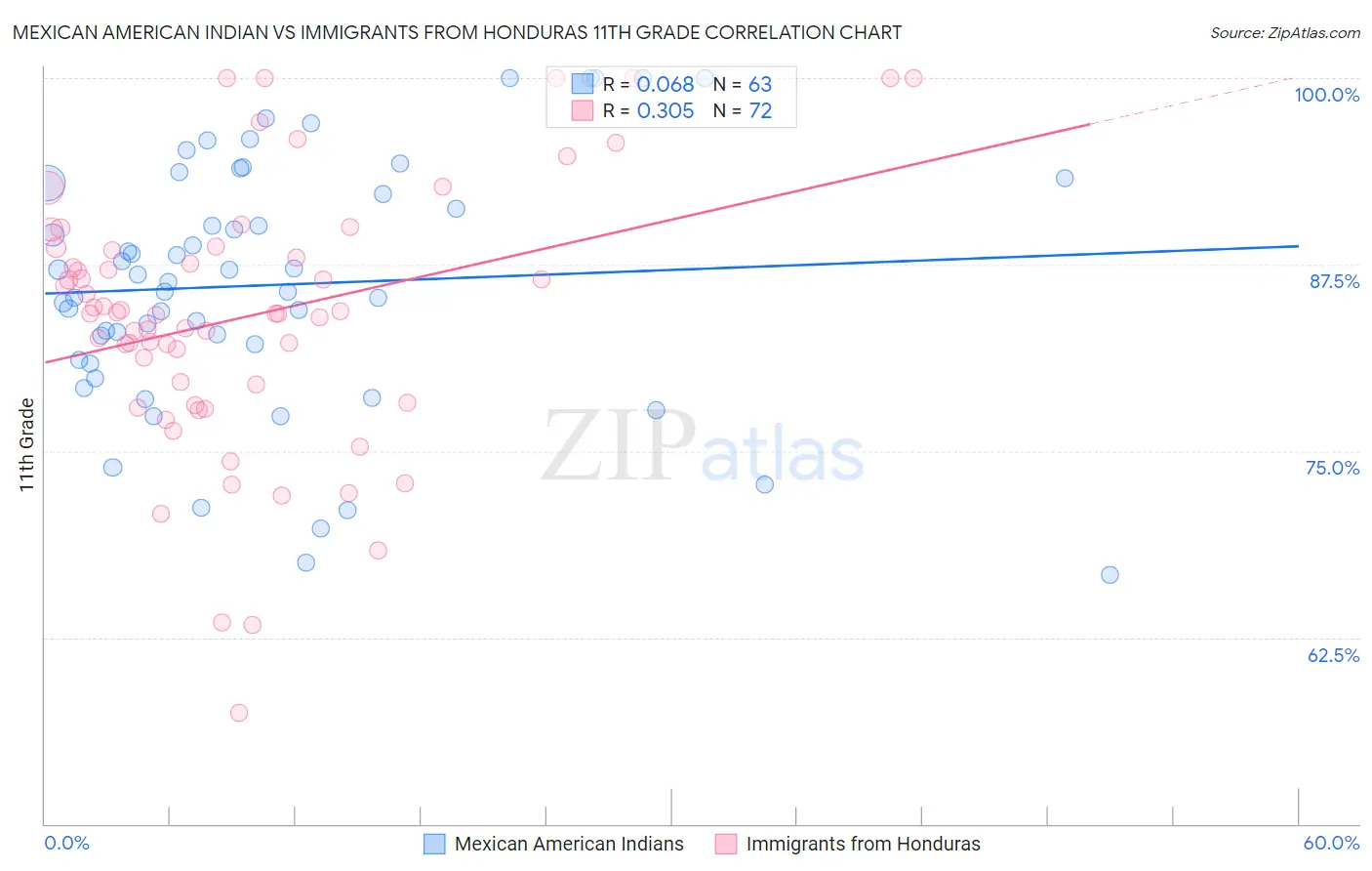 Mexican American Indian vs Immigrants from Honduras 11th Grade