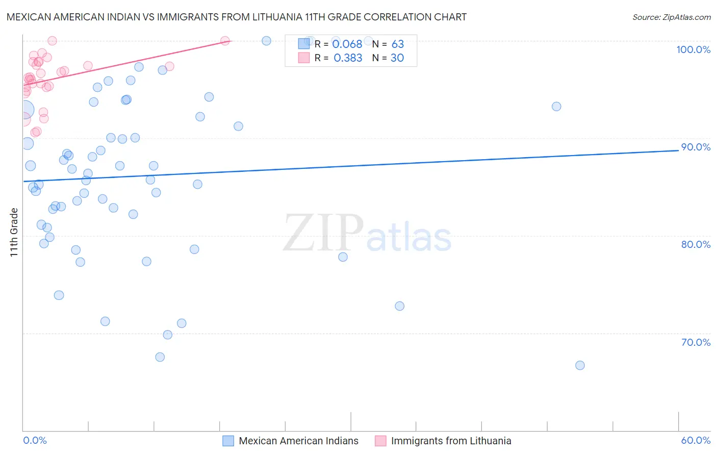 Mexican American Indian vs Immigrants from Lithuania 11th Grade