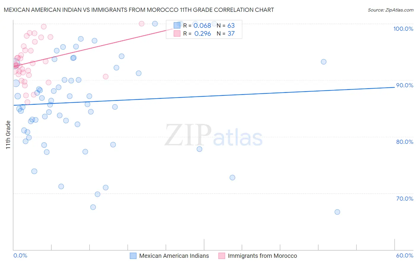 Mexican American Indian vs Immigrants from Morocco 11th Grade