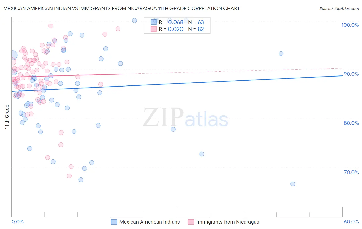Mexican American Indian vs Immigrants from Nicaragua 11th Grade