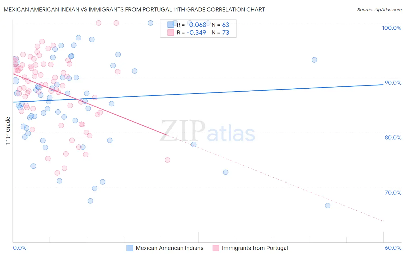Mexican American Indian vs Immigrants from Portugal 11th Grade