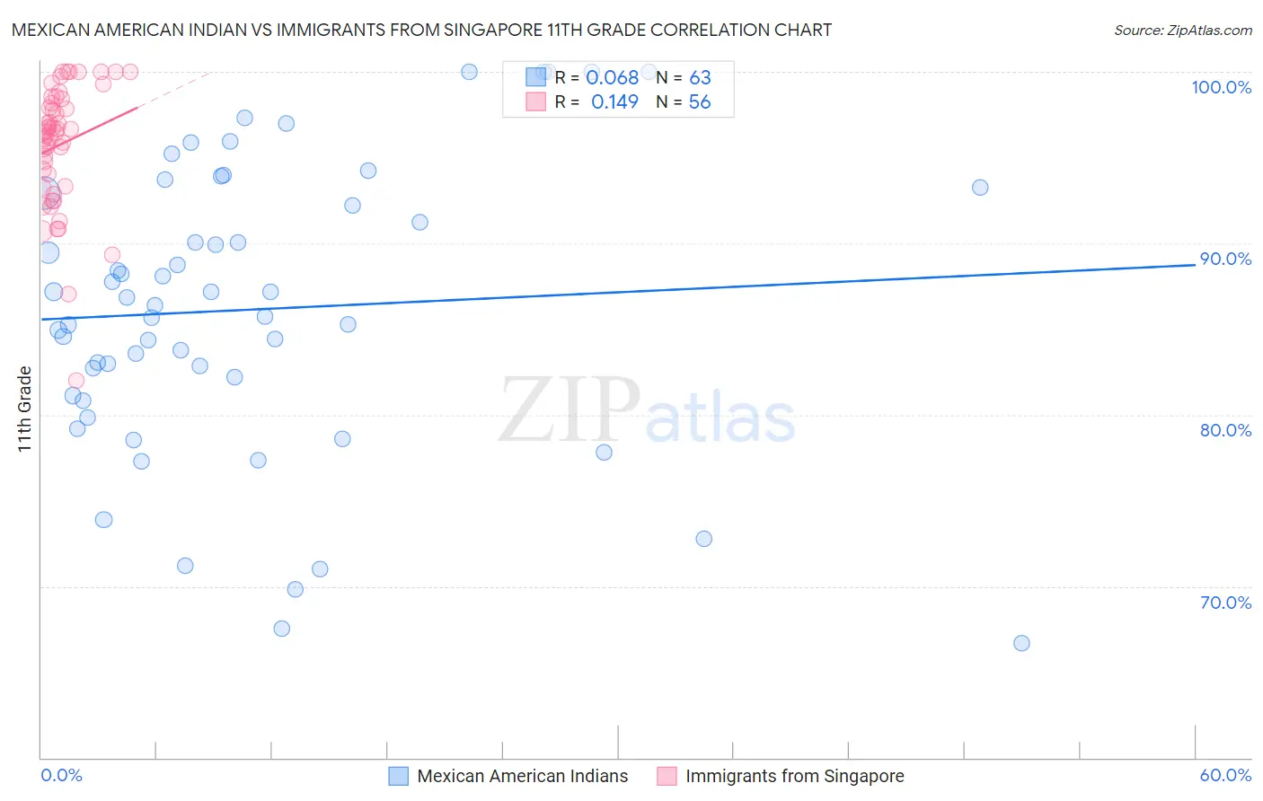 Mexican American Indian vs Immigrants from Singapore 11th Grade