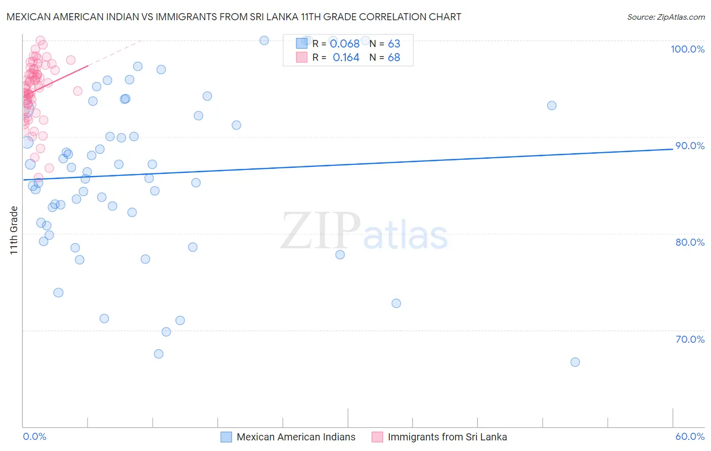 Mexican American Indian vs Immigrants from Sri Lanka 11th Grade
