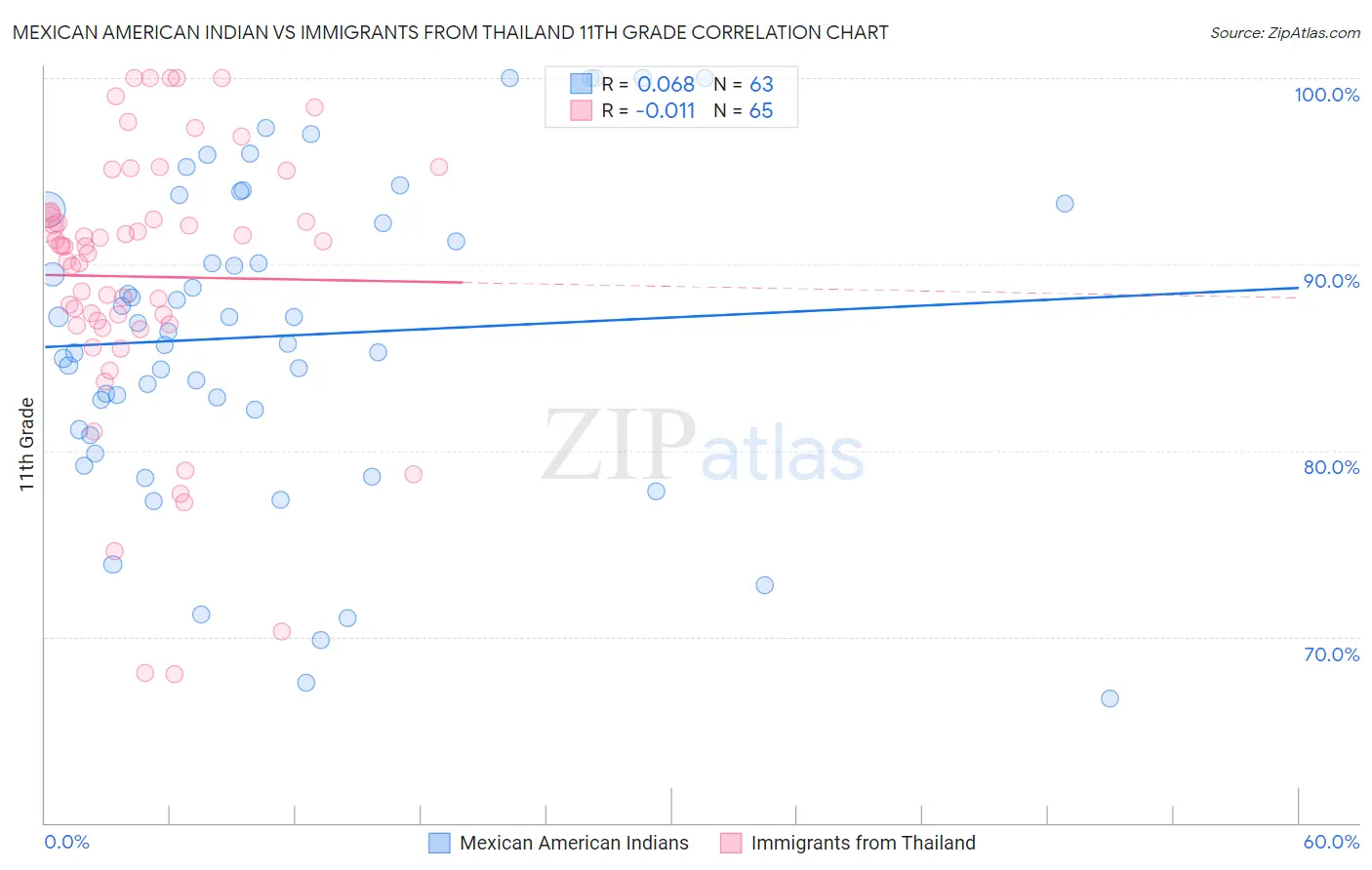 Mexican American Indian vs Immigrants from Thailand 11th Grade