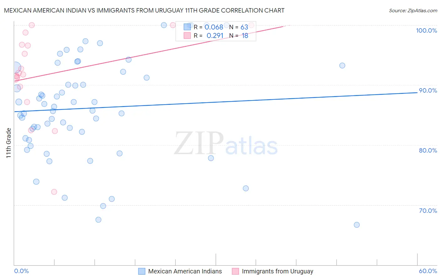 Mexican American Indian vs Immigrants from Uruguay 11th Grade