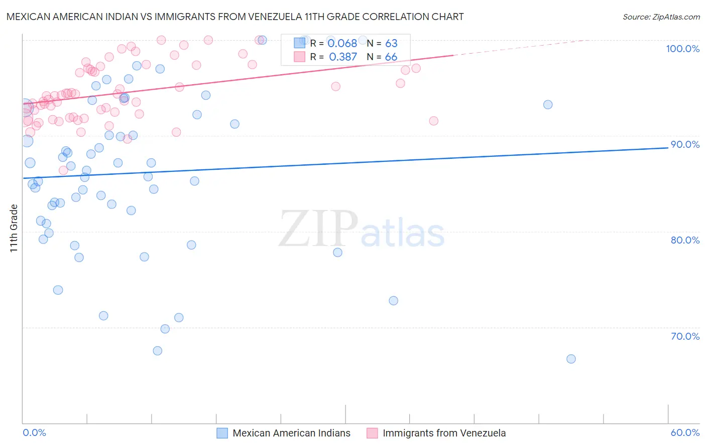 Mexican American Indian vs Immigrants from Venezuela 11th Grade