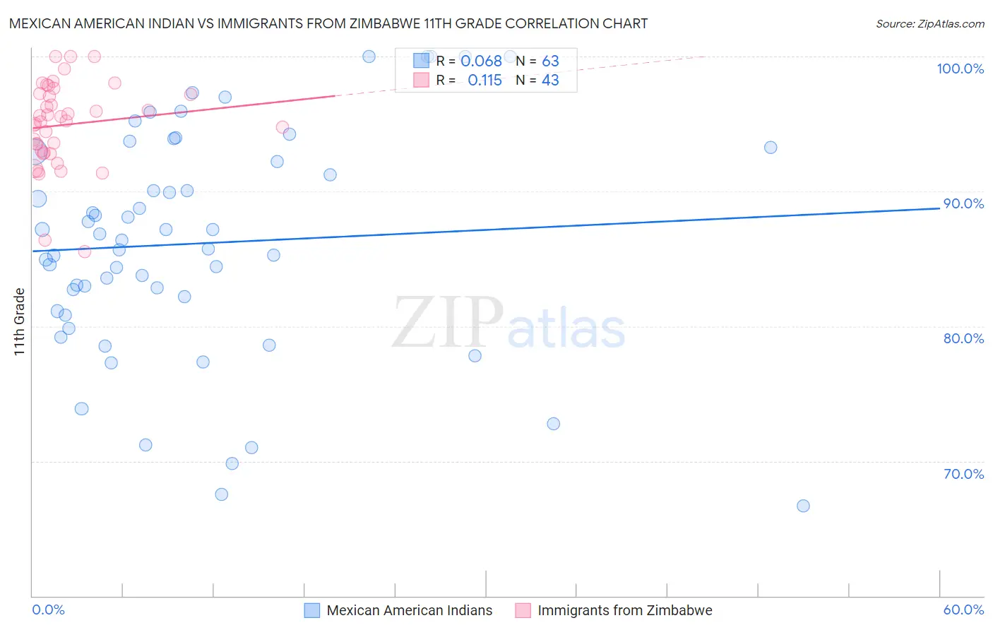 Mexican American Indian vs Immigrants from Zimbabwe 11th Grade