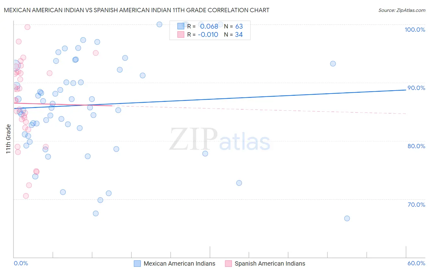 Mexican American Indian vs Spanish American Indian 11th Grade