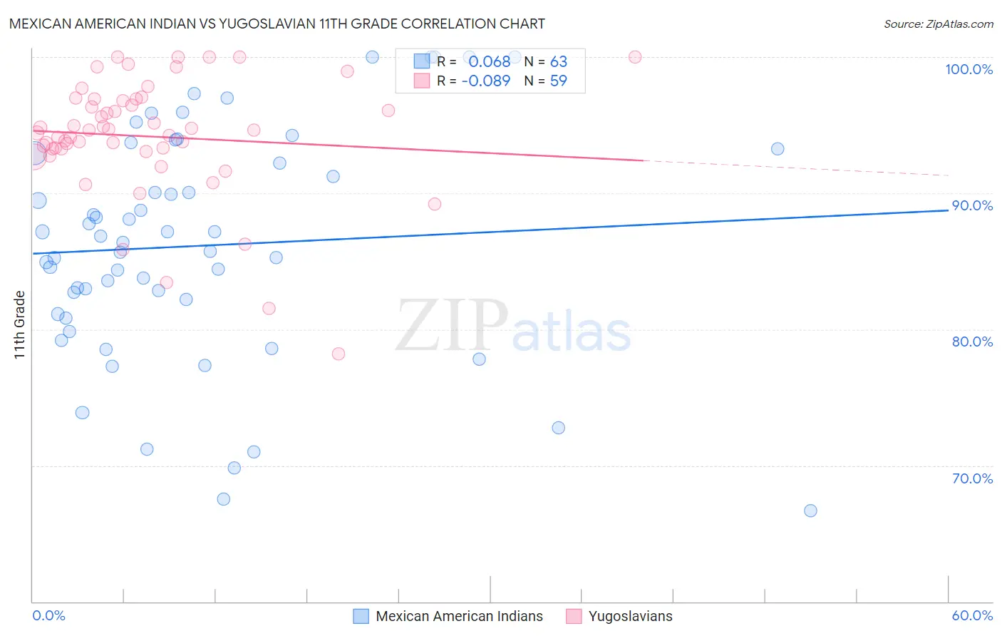 Mexican American Indian vs Yugoslavian 11th Grade