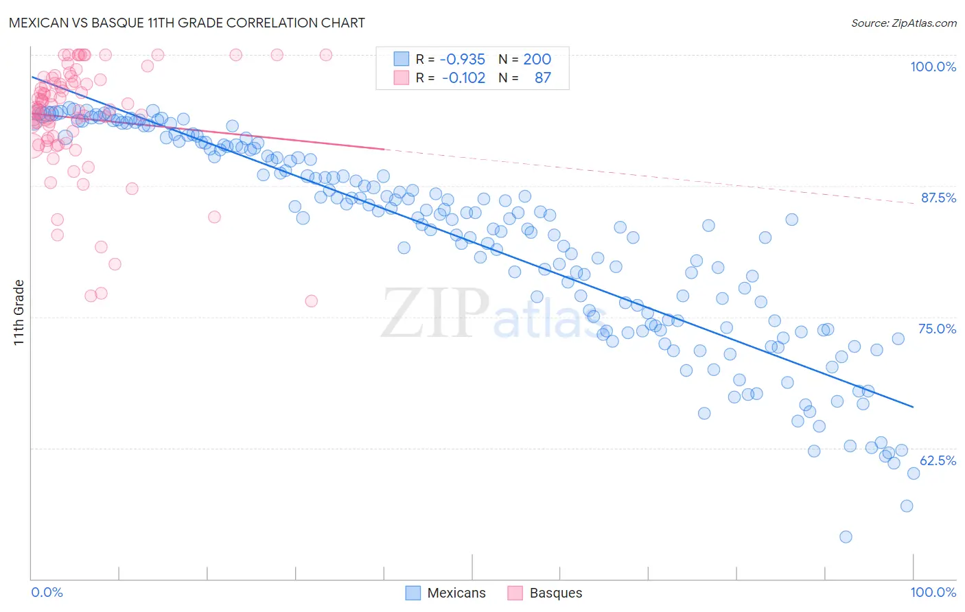Mexican vs Basque 11th Grade