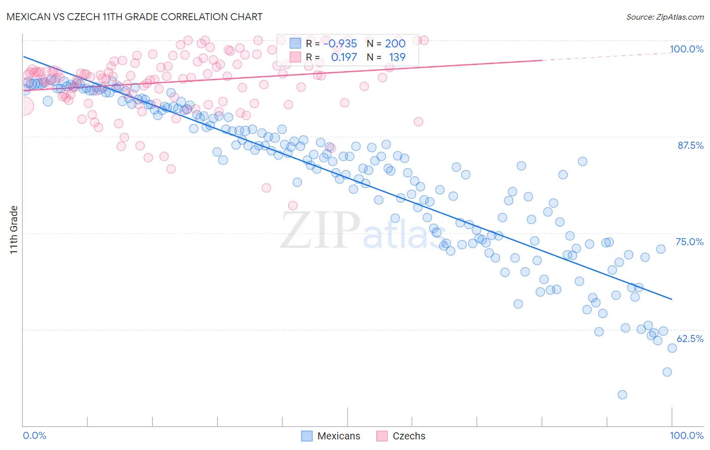 Mexican vs Czech 11th Grade