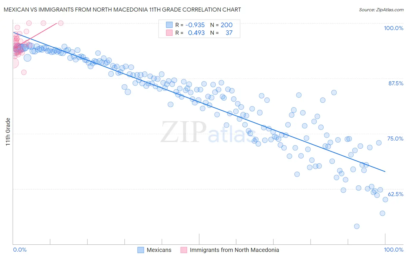 Mexican vs Immigrants from North Macedonia 11th Grade