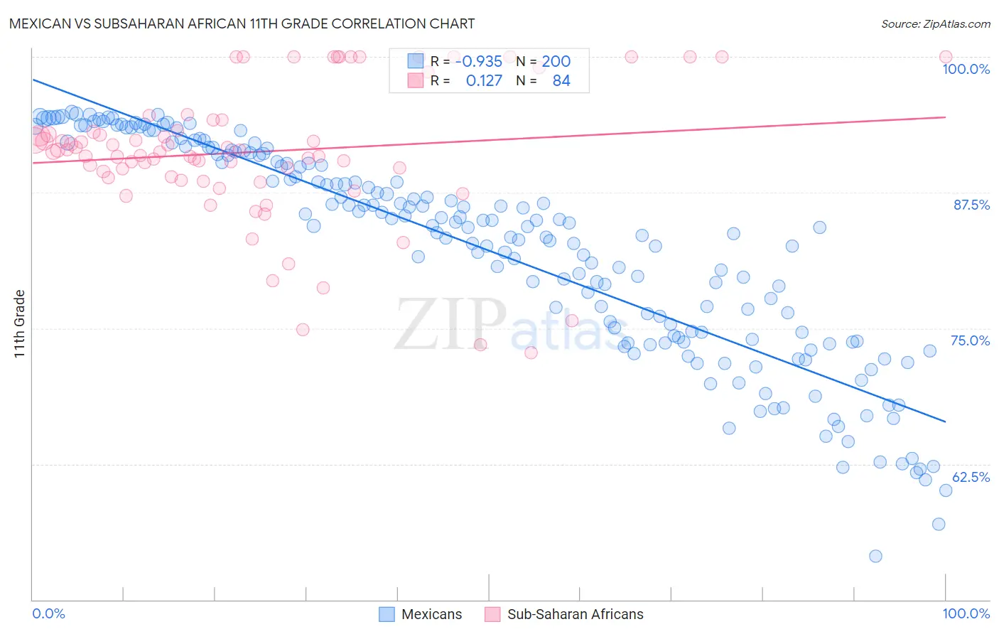Mexican vs Subsaharan African 11th Grade