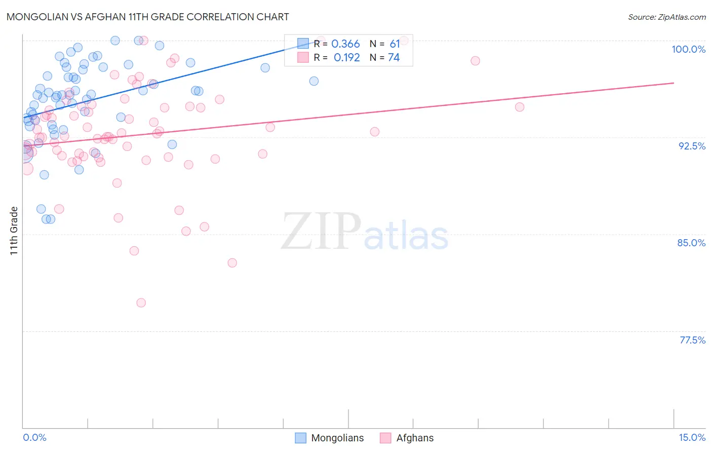 Mongolian vs Afghan 11th Grade