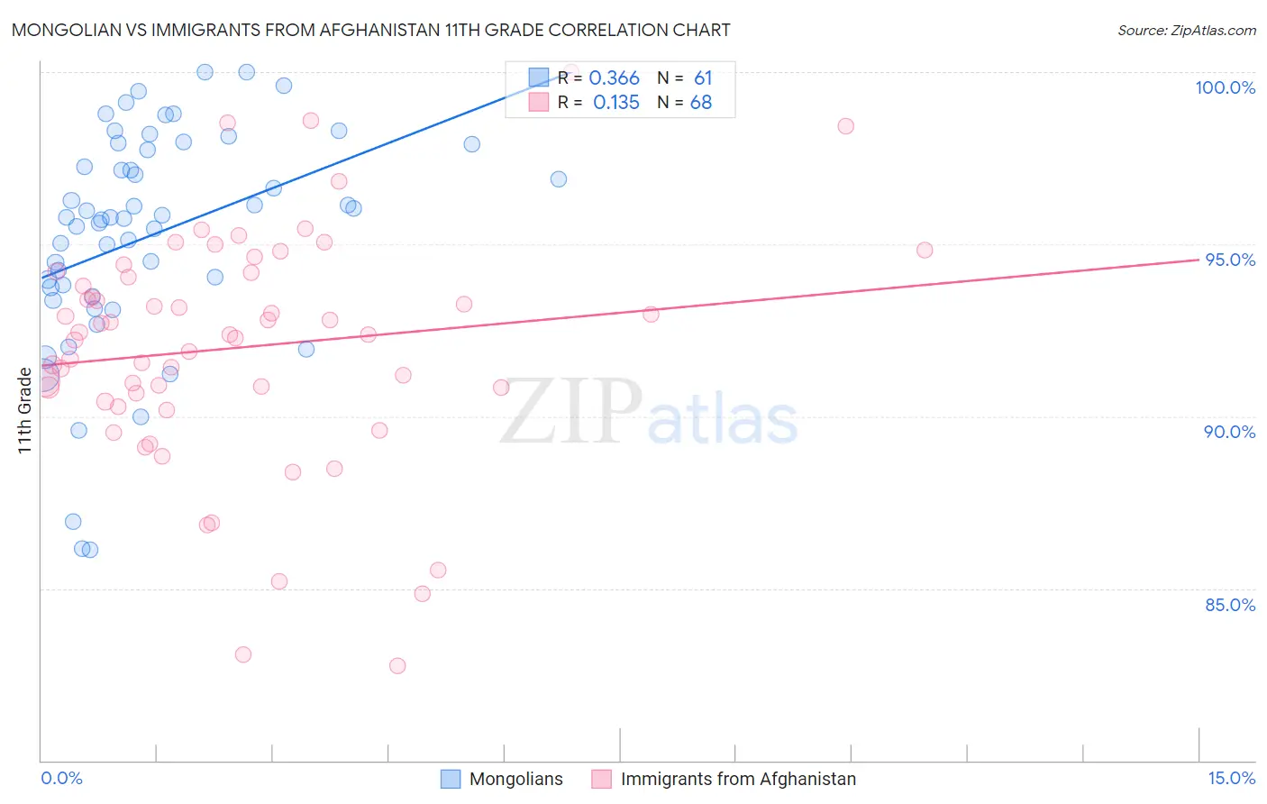 Mongolian vs Immigrants from Afghanistan 11th Grade
